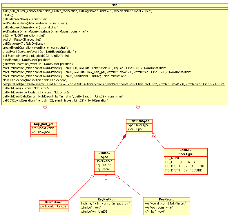 Public members of the Ndb
class.