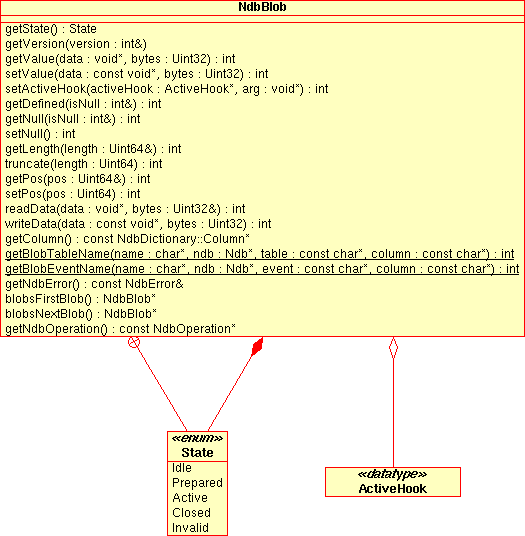 Public methods and types of the
NdbBlob class.