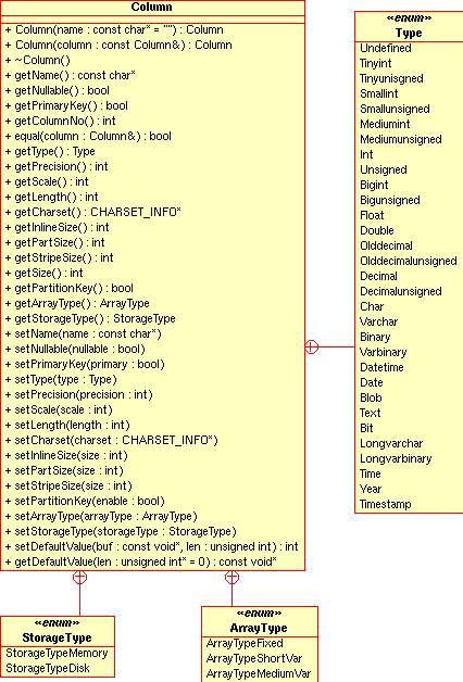 Public methods and enumerated types of the
Column class.