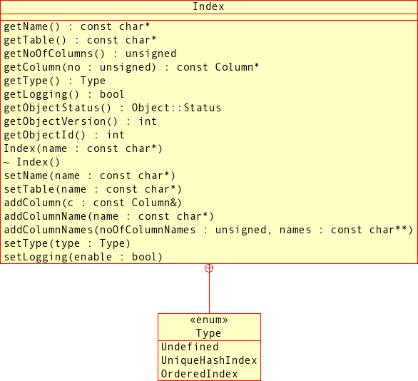 Public methods and types of the
Index class.