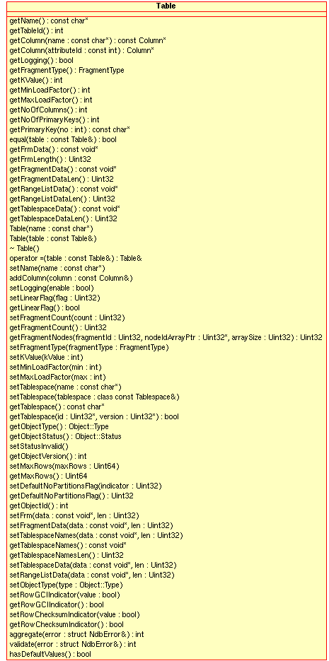 Public methods of the
Table class.