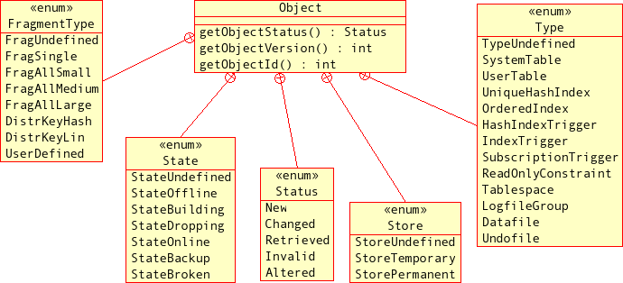 UML Diagram showing methods of the
Object class.