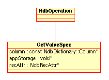 NdbOperation::GetValueSpec
structure