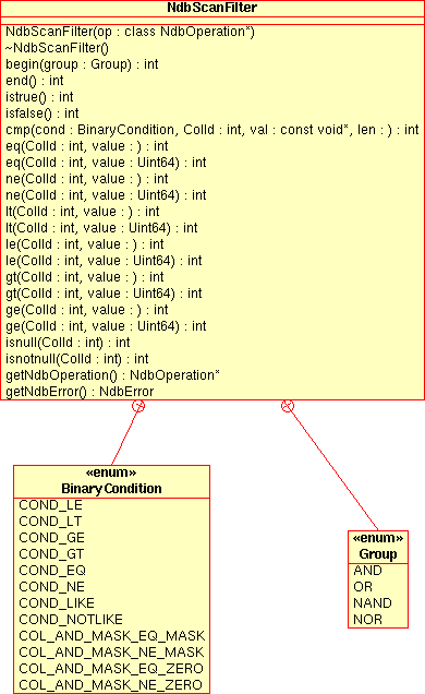 Public members of the
NdbScanFilter class.