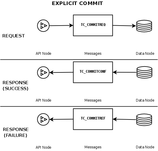 Messages exchanged in explicit commit
operation