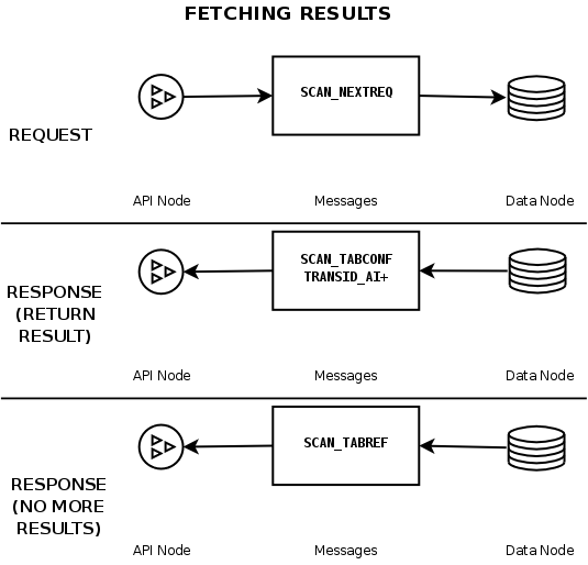 Fetching multiple result
data sets following a table or index scan read
operation