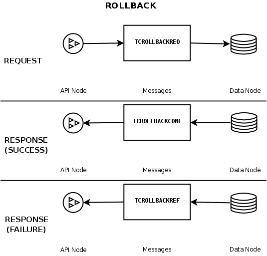Messages exchanged when rolling back a
transaction