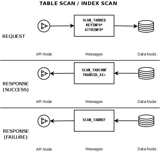 Messages exchanged for a table scan or
index scan operation.