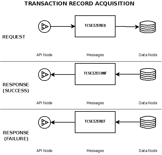 Signals used in transaction record
acquisition