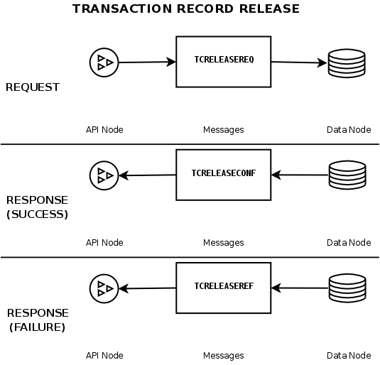 Signals used in releasing a transaction
record