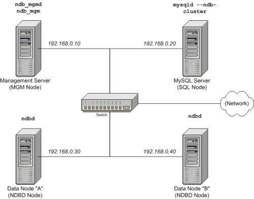 MySQL Cluster-Setup für mehrere
Computer