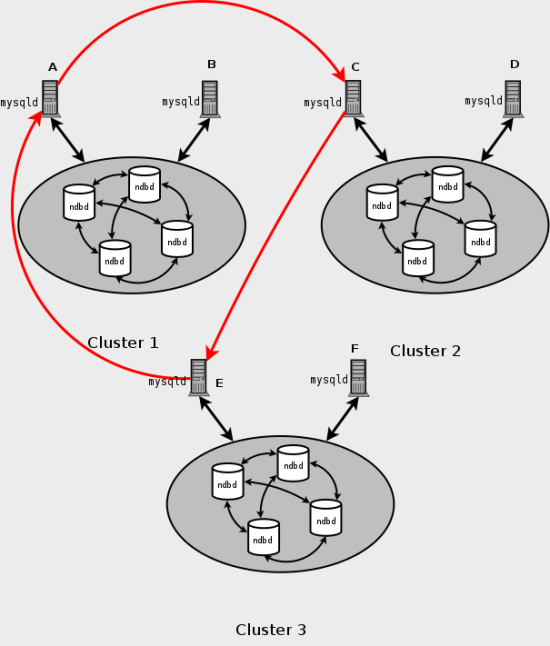 Cluster circular replication scheme in
which all master SQL nodes are also slaves.