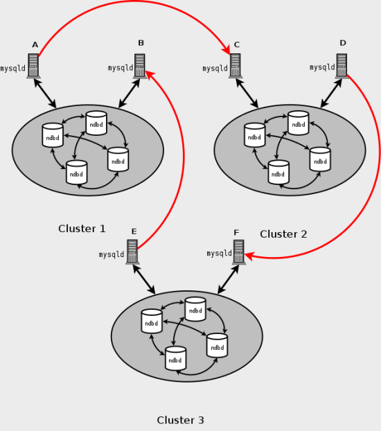 Cluster circular replication scheme in
which all master SQL nodes are not also necessarily
slaves.
