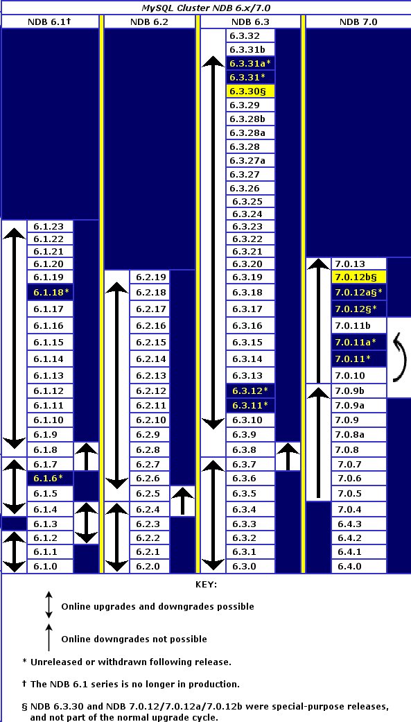 MySQL Cluster upgrade/downgrade
compatibility, MySQL Cluster NDB 6.x/7.x